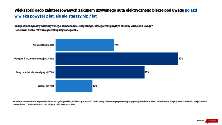 Wyniki badania: Wyższe ceny benzyny skłaniają Polaków do rozważenia zakupu „elektryka”